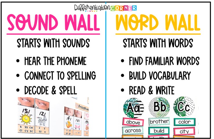 Sound Wall vs. Word Wall: What Elementary Teachers Need To Know 3 sound wall vs word wall what elementary teachers need to know